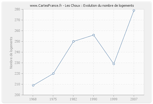 Les Choux : Evolution du nombre de logements